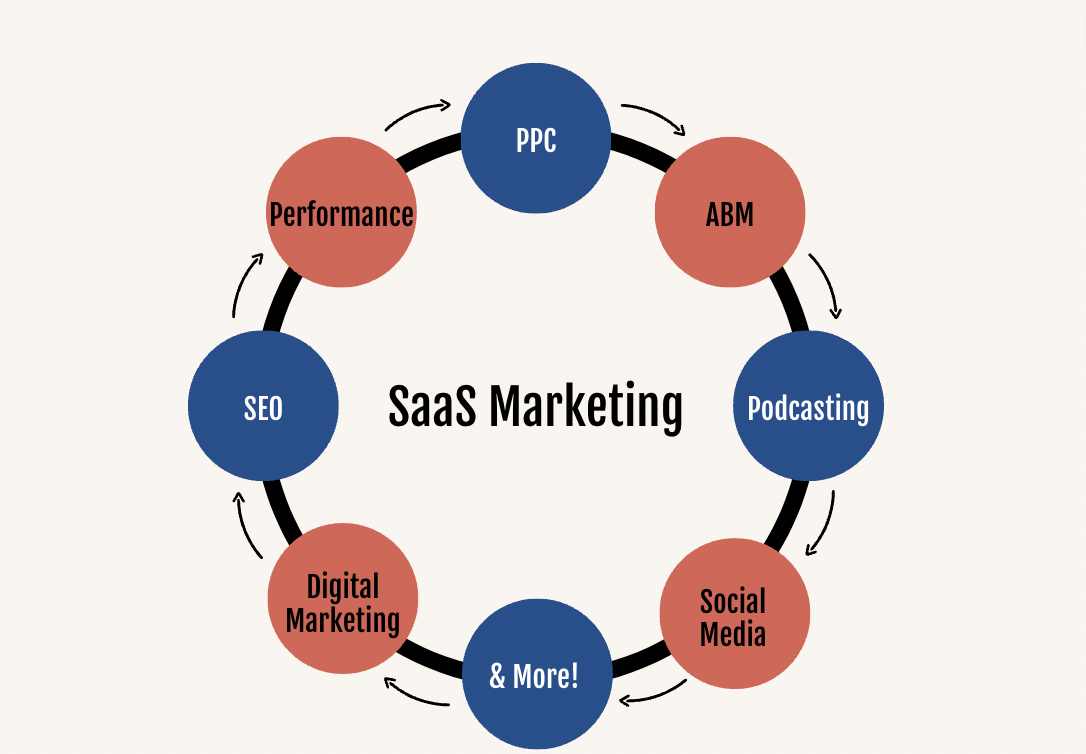 Saas Marketing